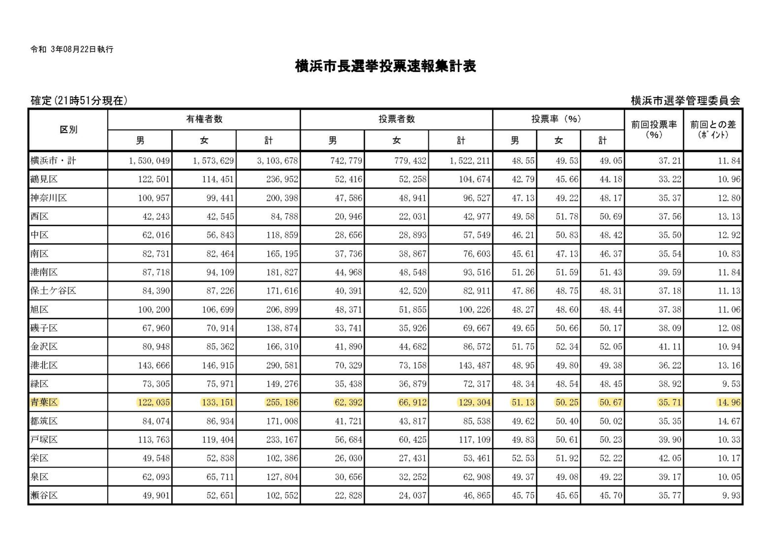 結果は18区中5位　Aoba Voter’s High 2021 青葉区の投票率を18区中1位にしたい！プロジェクトの結果